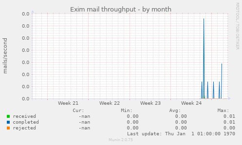 Exim mail throughput