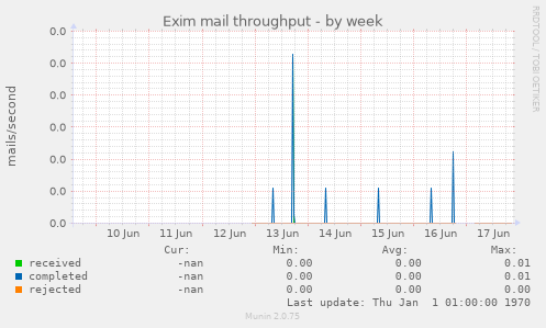 Exim mail throughput