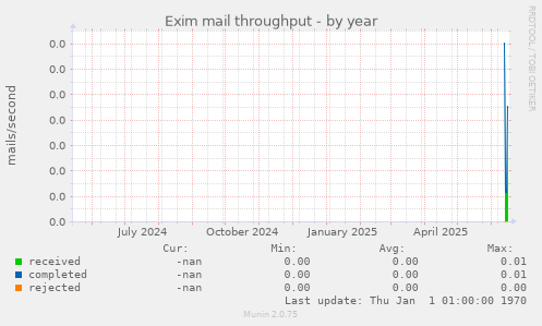 Exim mail throughput