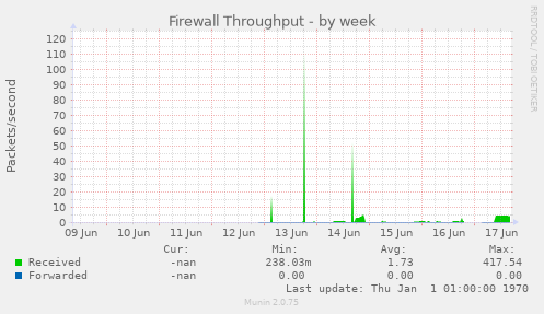 Firewall Throughput
