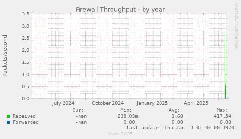 Firewall Throughput
