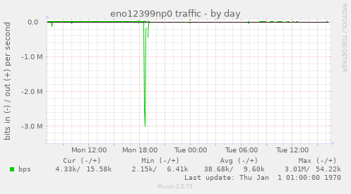 eno12399np0 traffic