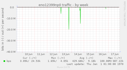 eno12399np0 traffic
