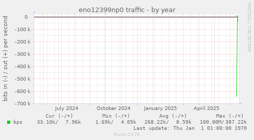 eno12399np0 traffic