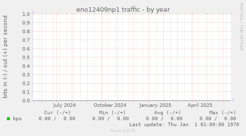 eno12409np1 traffic