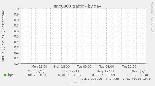 eno8303 traffic