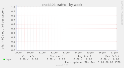 eno8303 traffic