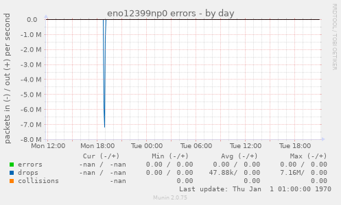 eno12399np0 errors