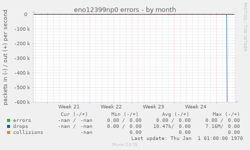 eno12399np0 errors