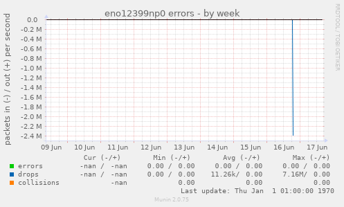 eno12399np0 errors
