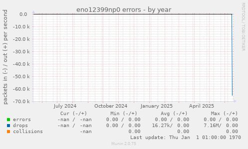eno12399np0 errors