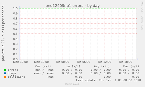 eno12409np1 errors