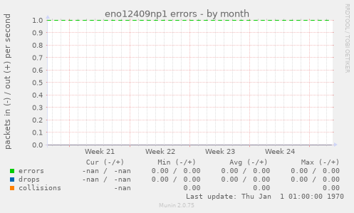 eno12409np1 errors