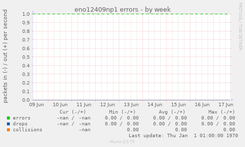 eno12409np1 errors