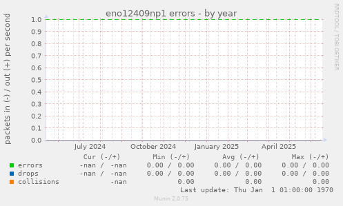 eno12409np1 errors