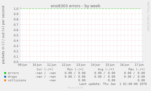 eno8303 errors
