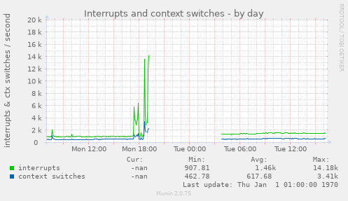 Interrupts and context switches