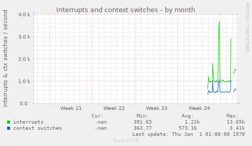 Interrupts and context switches