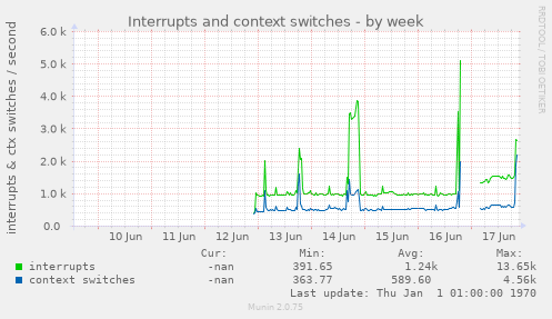 weekly graph