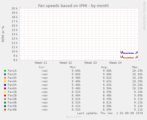 Fan speeds based on IPMI