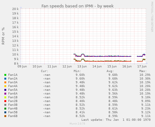 Fan speeds based on IPMI