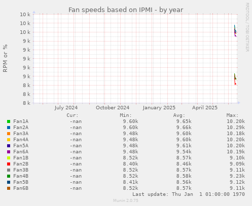 Fan speeds based on IPMI