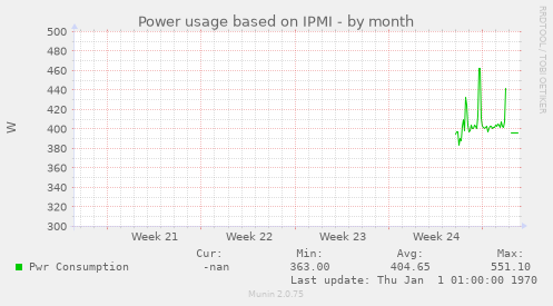 Power usage based on IPMI