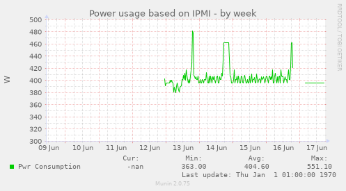 Power usage based on IPMI
