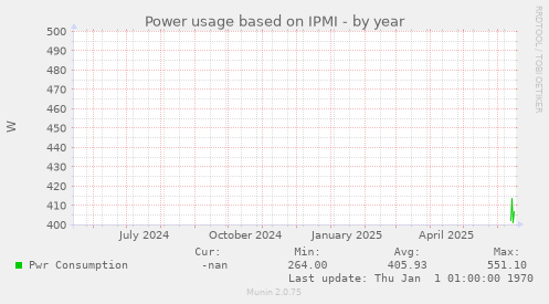 Power usage based on IPMI