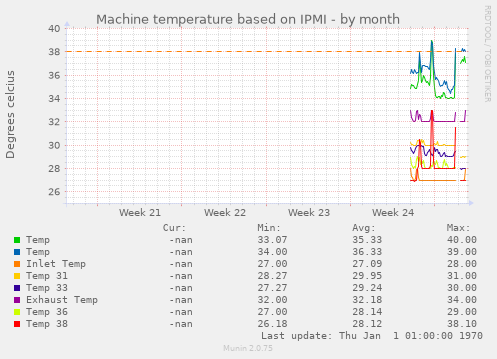 Machine temperature based on IPMI