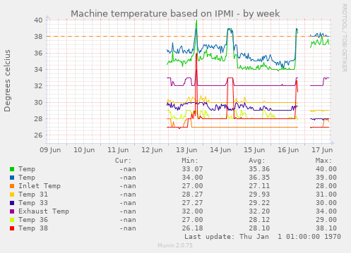 Machine temperature based on IPMI