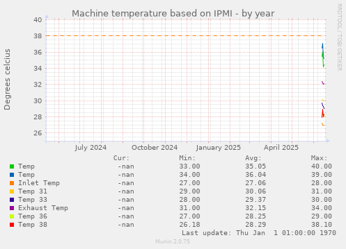 Machine temperature based on IPMI
