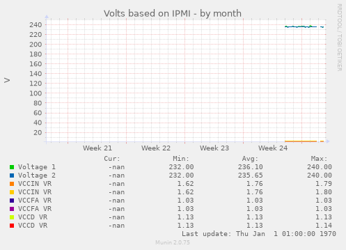 Volts based on IPMI