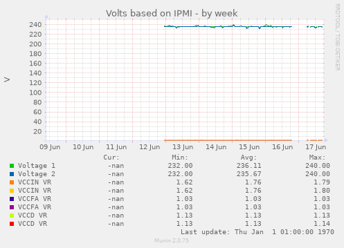 Volts based on IPMI