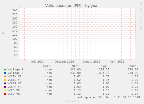 Volts based on IPMI