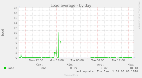 Load average