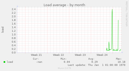 Load average