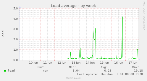 weekly graph