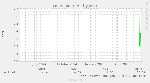 Load average