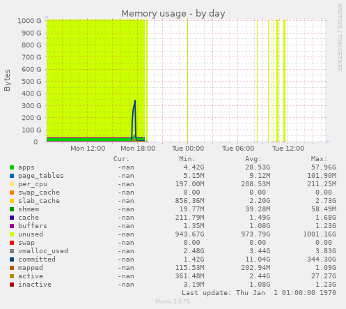 Memory usage
