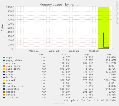 Memory usage