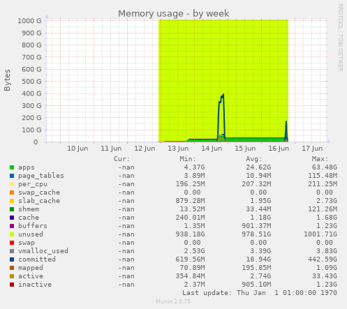 Memory usage