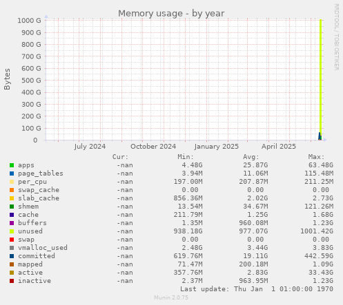 Memory usage