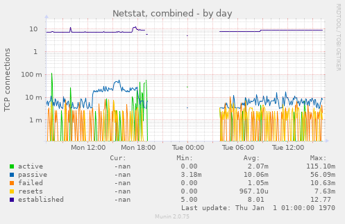 Netstat, combined