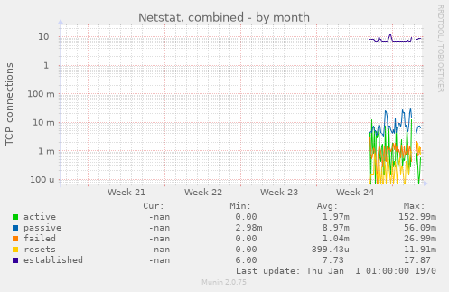 Netstat, combined