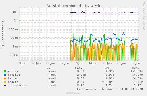Netstat, combined