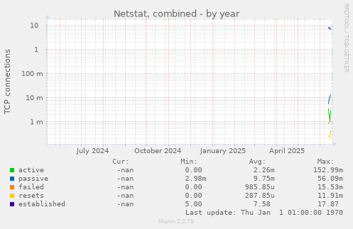 Netstat, combined