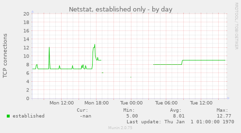 Netstat, established only