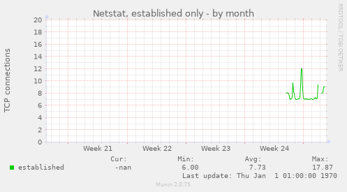 Netstat, established only