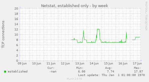 Netstat, established only